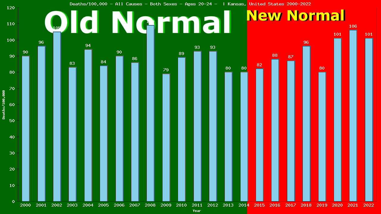 Graph showing Deaths/100,000 male 20-24 from All Causes